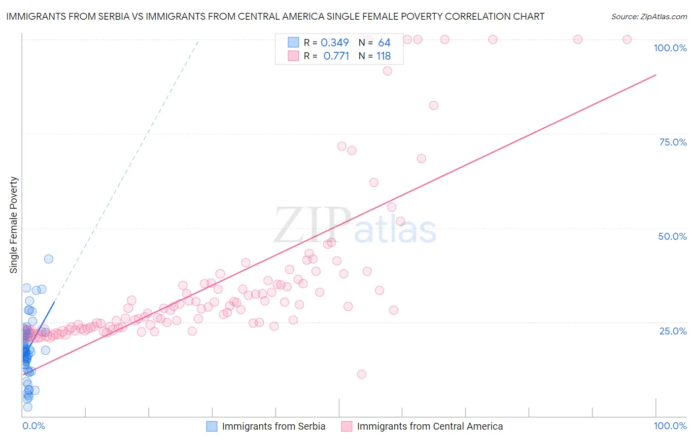 Immigrants from Serbia vs Immigrants from Central America Single Female Poverty