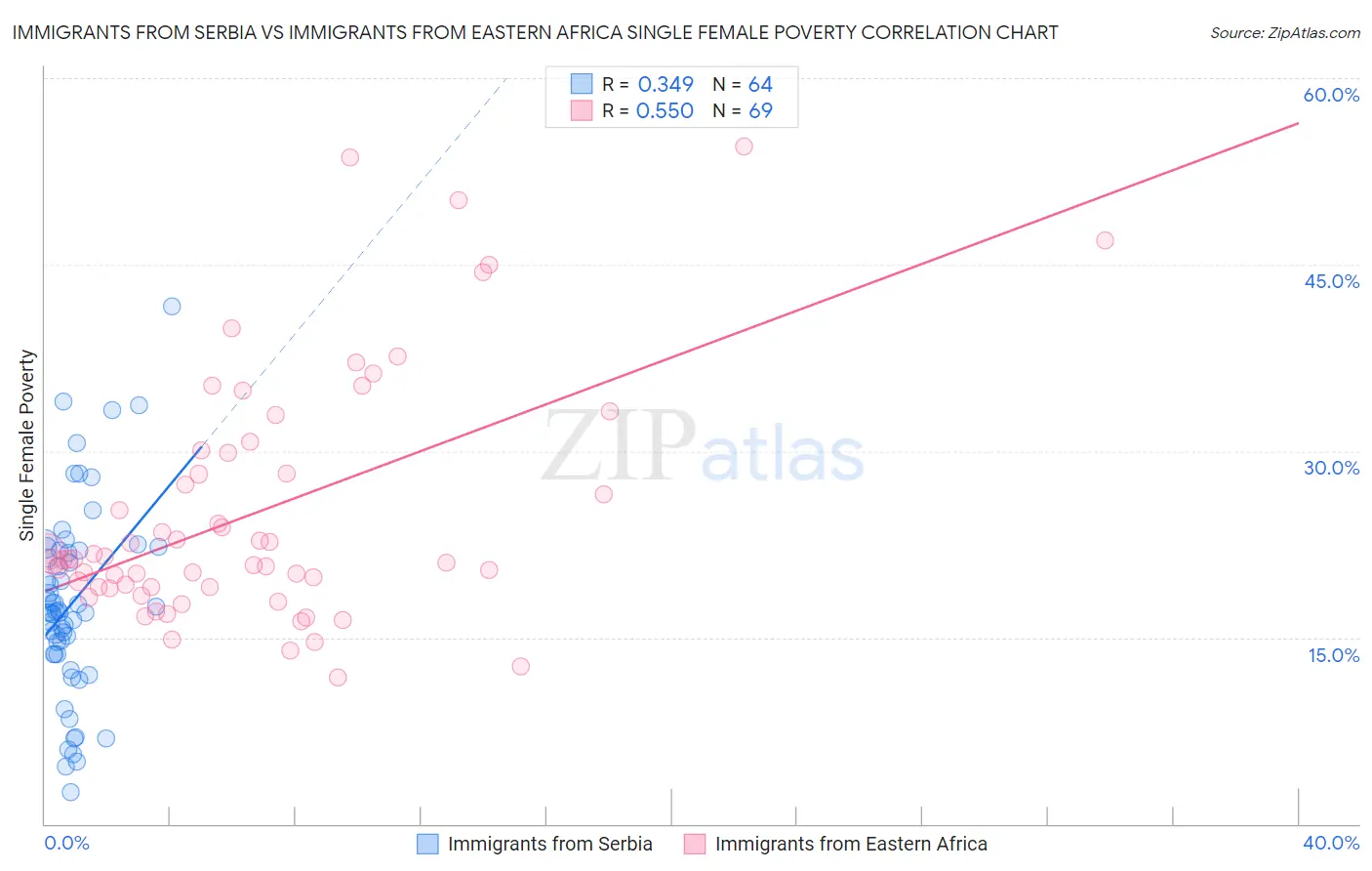Immigrants from Serbia vs Immigrants from Eastern Africa Single Female Poverty