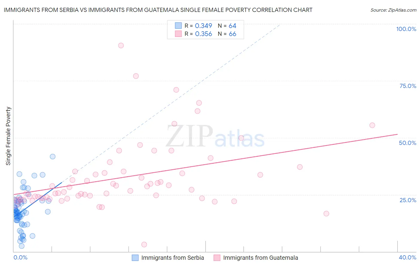 Immigrants from Serbia vs Immigrants from Guatemala Single Female Poverty