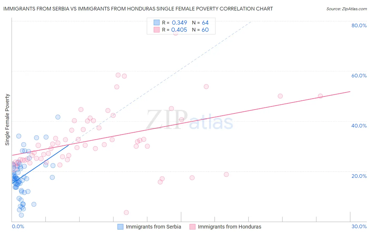 Immigrants from Serbia vs Immigrants from Honduras Single Female Poverty