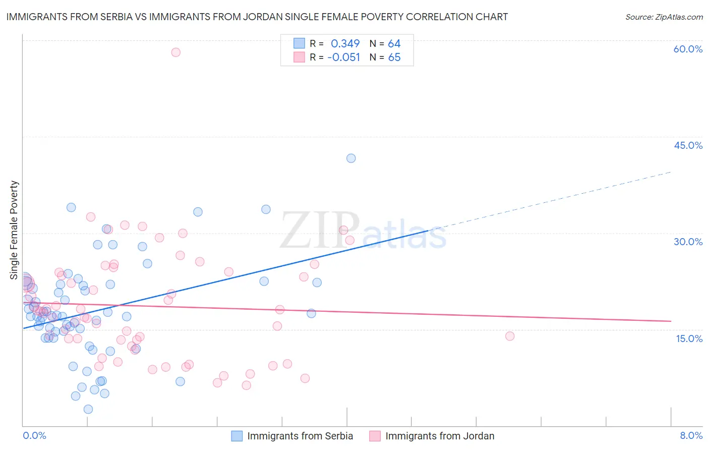 Immigrants from Serbia vs Immigrants from Jordan Single Female Poverty