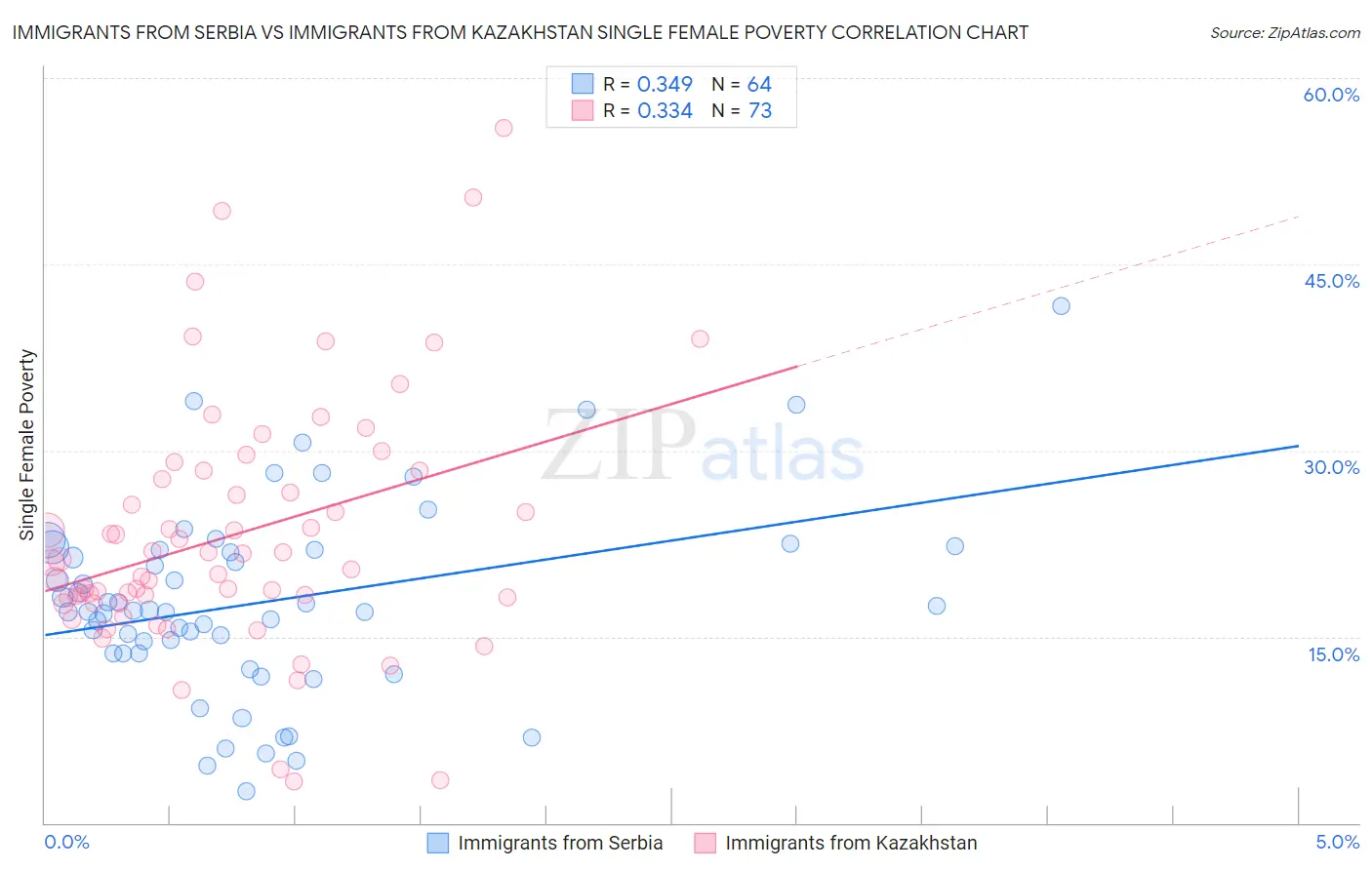 Immigrants from Serbia vs Immigrants from Kazakhstan Single Female Poverty