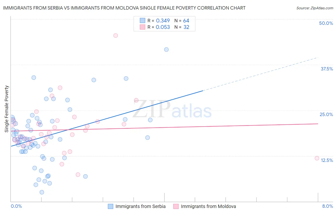 Immigrants from Serbia vs Immigrants from Moldova Single Female Poverty