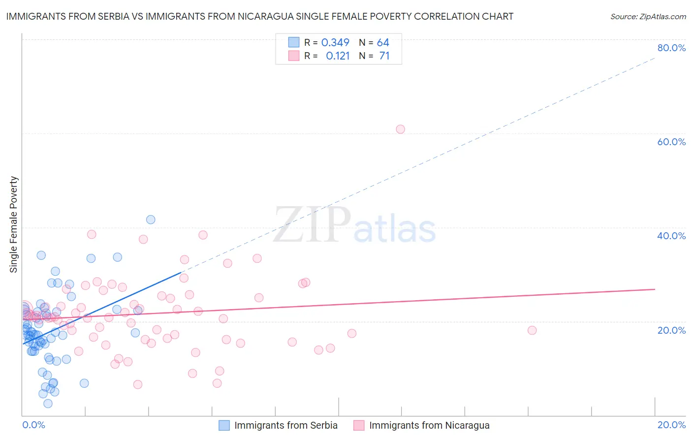 Immigrants from Serbia vs Immigrants from Nicaragua Single Female Poverty