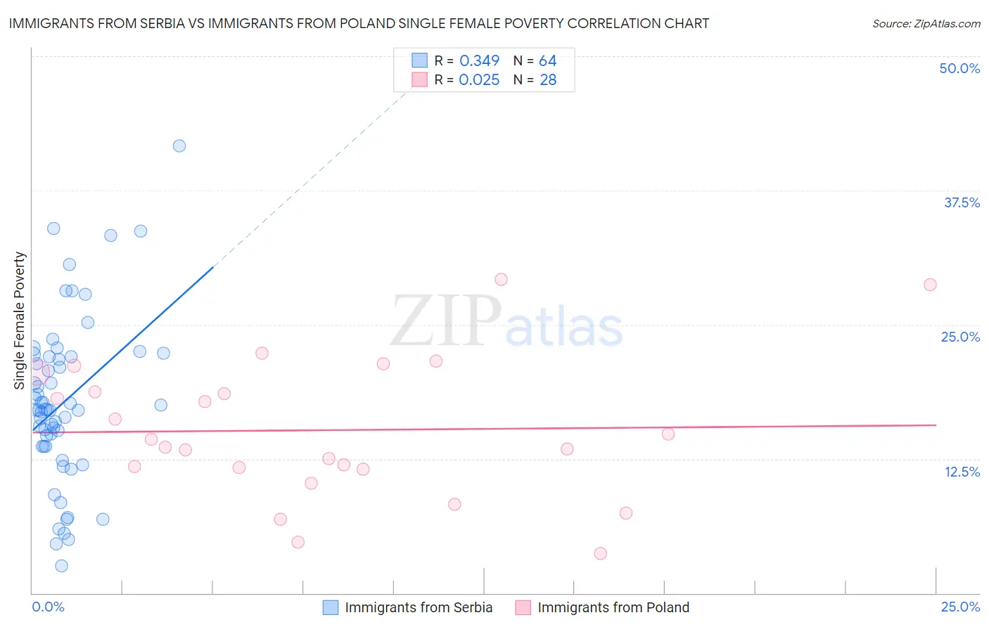 Immigrants from Serbia vs Immigrants from Poland Single Female Poverty