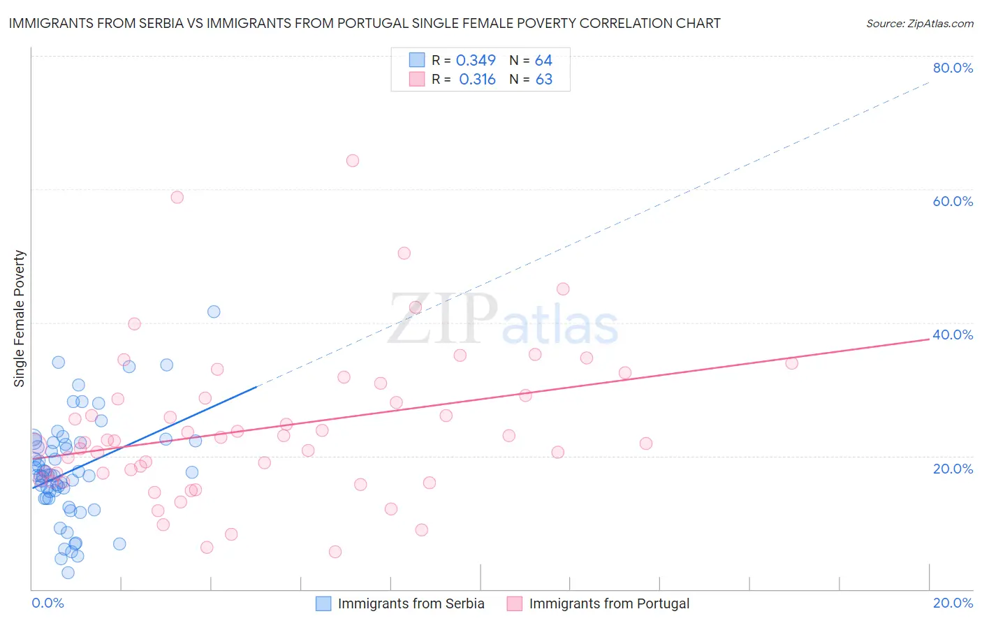 Immigrants from Serbia vs Immigrants from Portugal Single Female Poverty