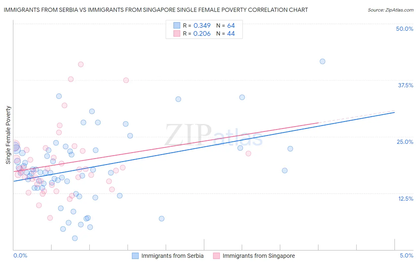 Immigrants from Serbia vs Immigrants from Singapore Single Female Poverty