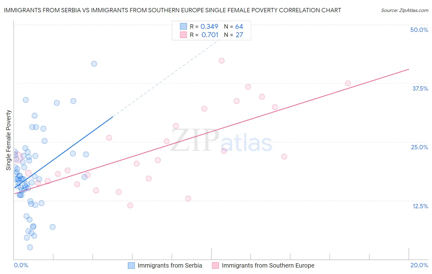 Immigrants from Serbia vs Immigrants from Southern Europe Single Female Poverty