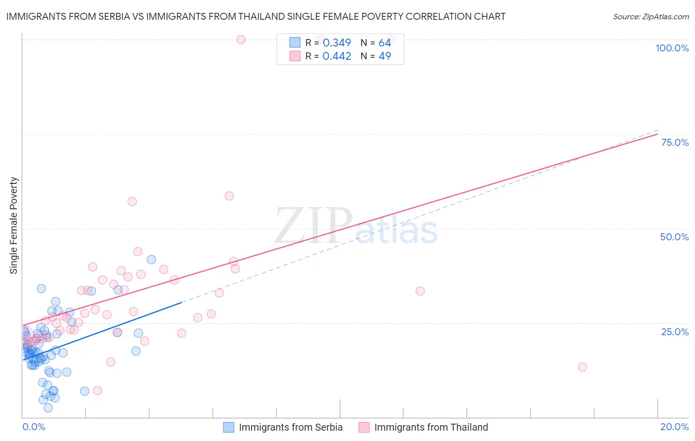 Immigrants from Serbia vs Immigrants from Thailand Single Female Poverty