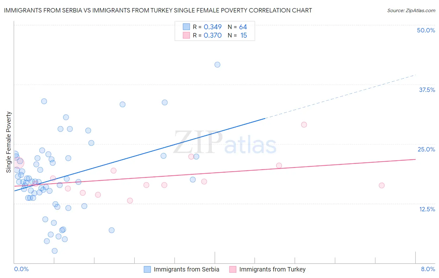 Immigrants from Serbia vs Immigrants from Turkey Single Female Poverty
