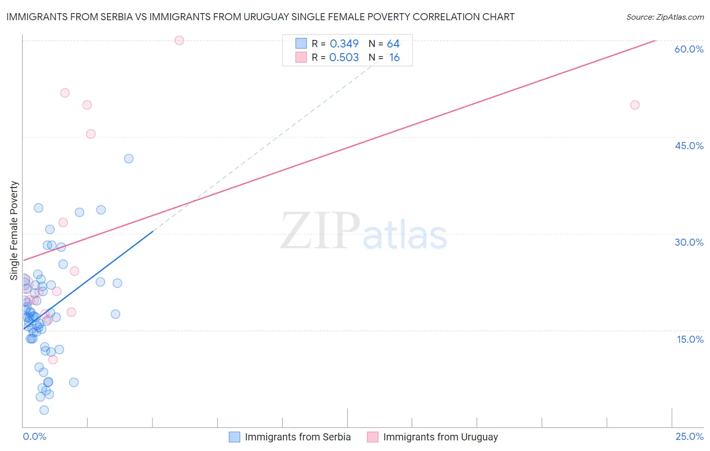 Immigrants from Serbia vs Immigrants from Uruguay Single Female Poverty