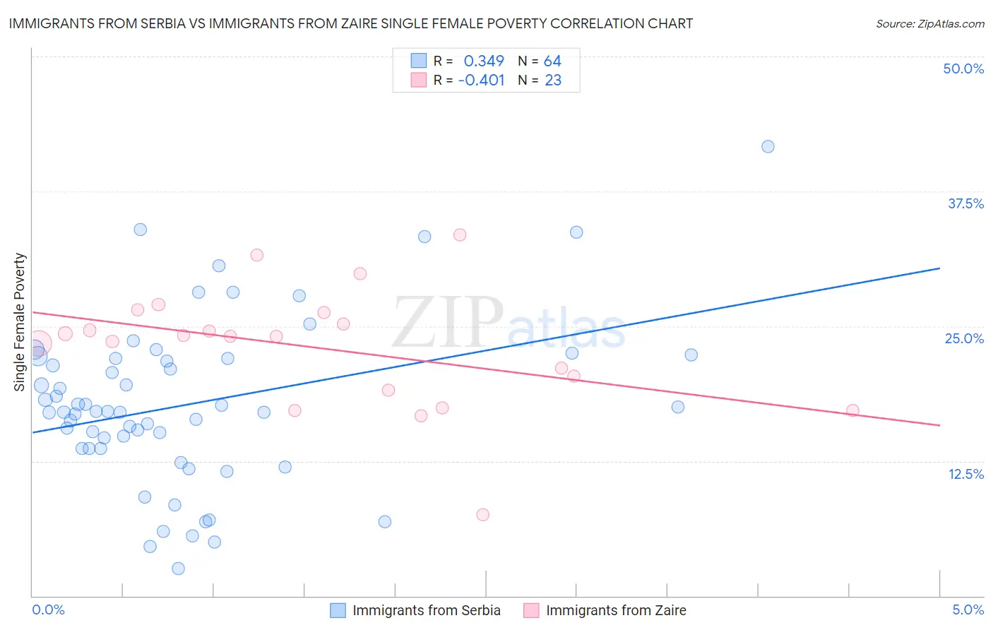 Immigrants from Serbia vs Immigrants from Zaire Single Female Poverty