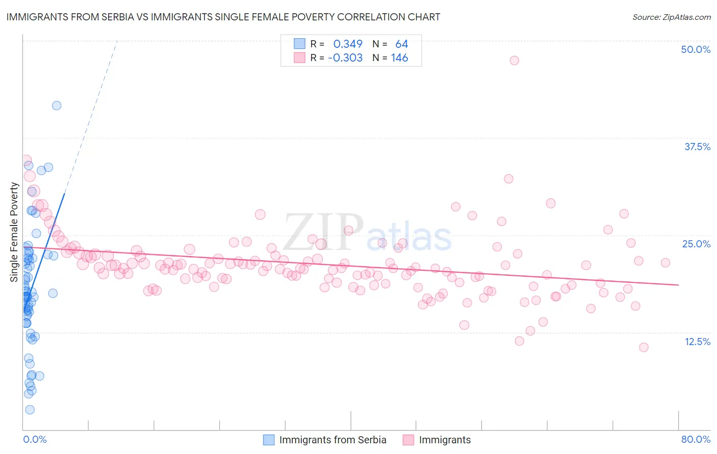 Immigrants from Serbia vs Immigrants Single Female Poverty