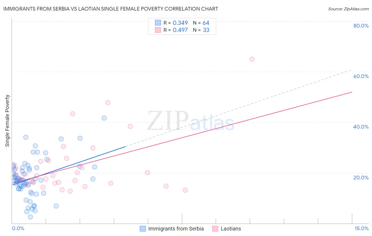 Immigrants from Serbia vs Laotian Single Female Poverty