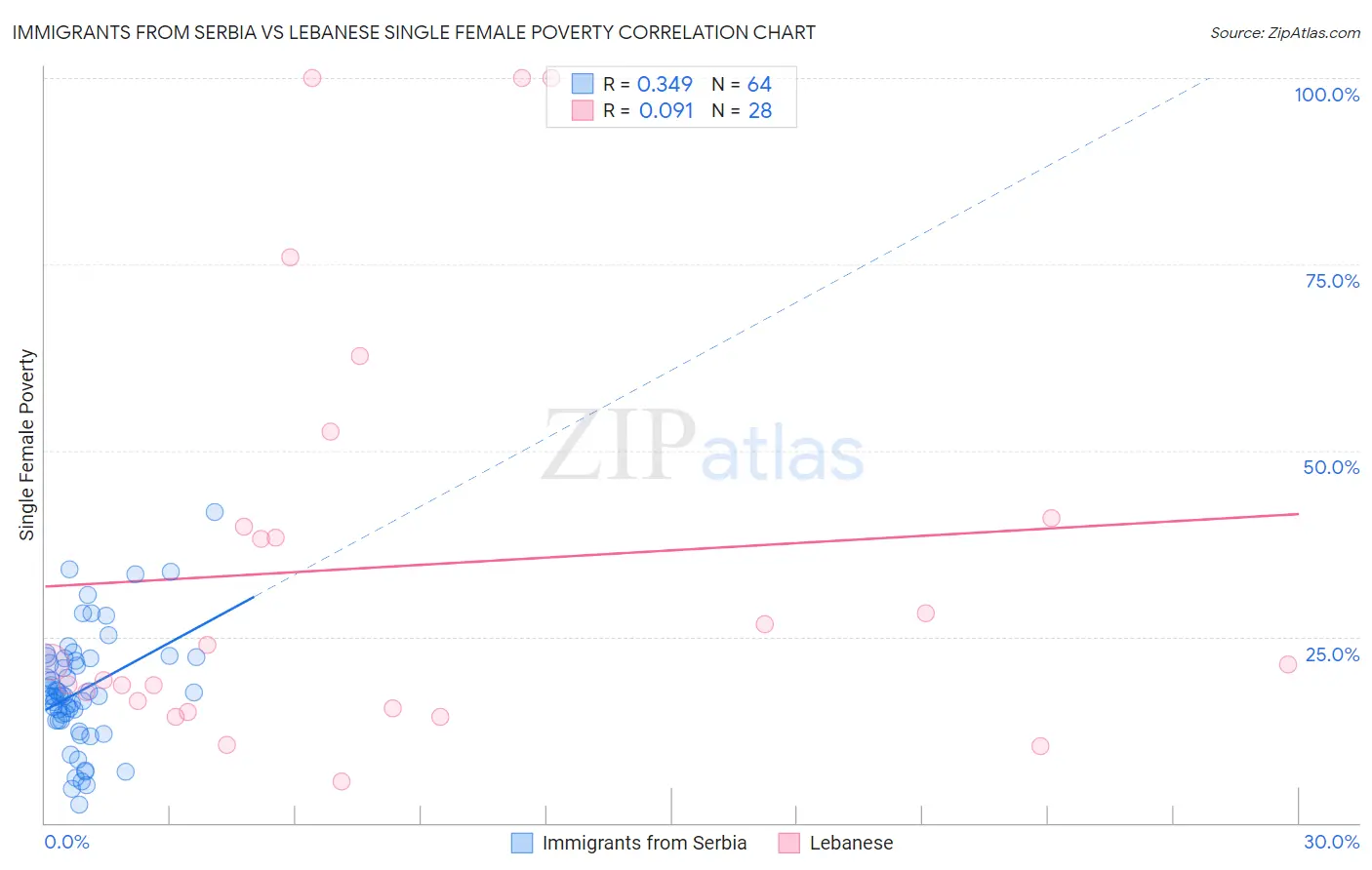 Immigrants from Serbia vs Lebanese Single Female Poverty