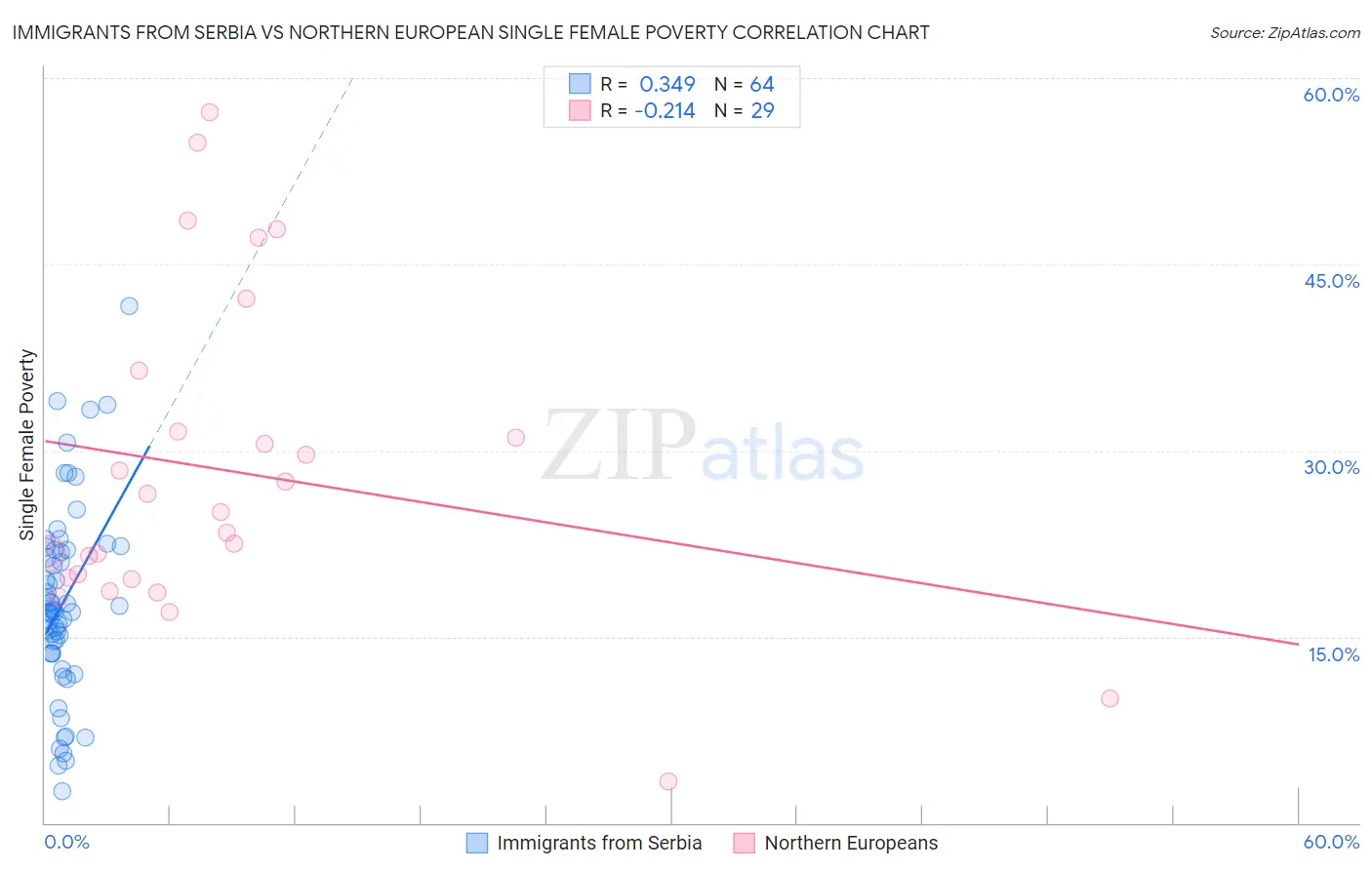 Immigrants from Serbia vs Northern European Single Female Poverty