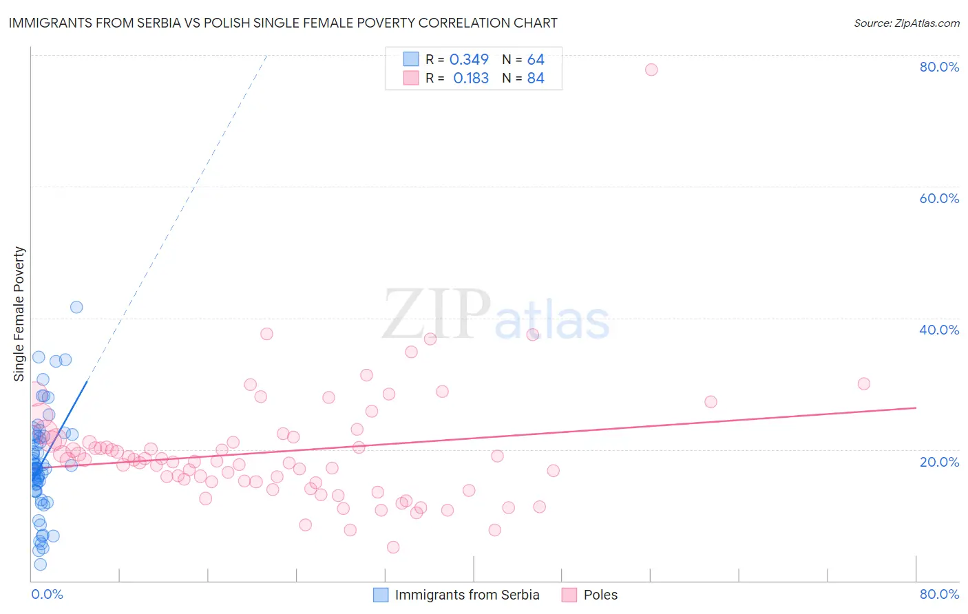 Immigrants from Serbia vs Polish Single Female Poverty