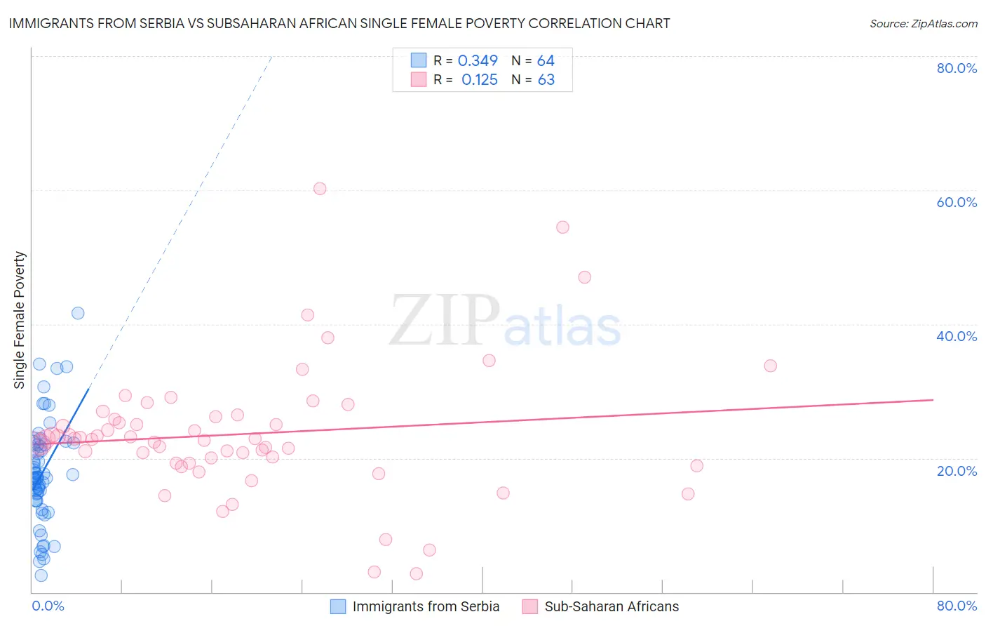 Immigrants from Serbia vs Subsaharan African Single Female Poverty