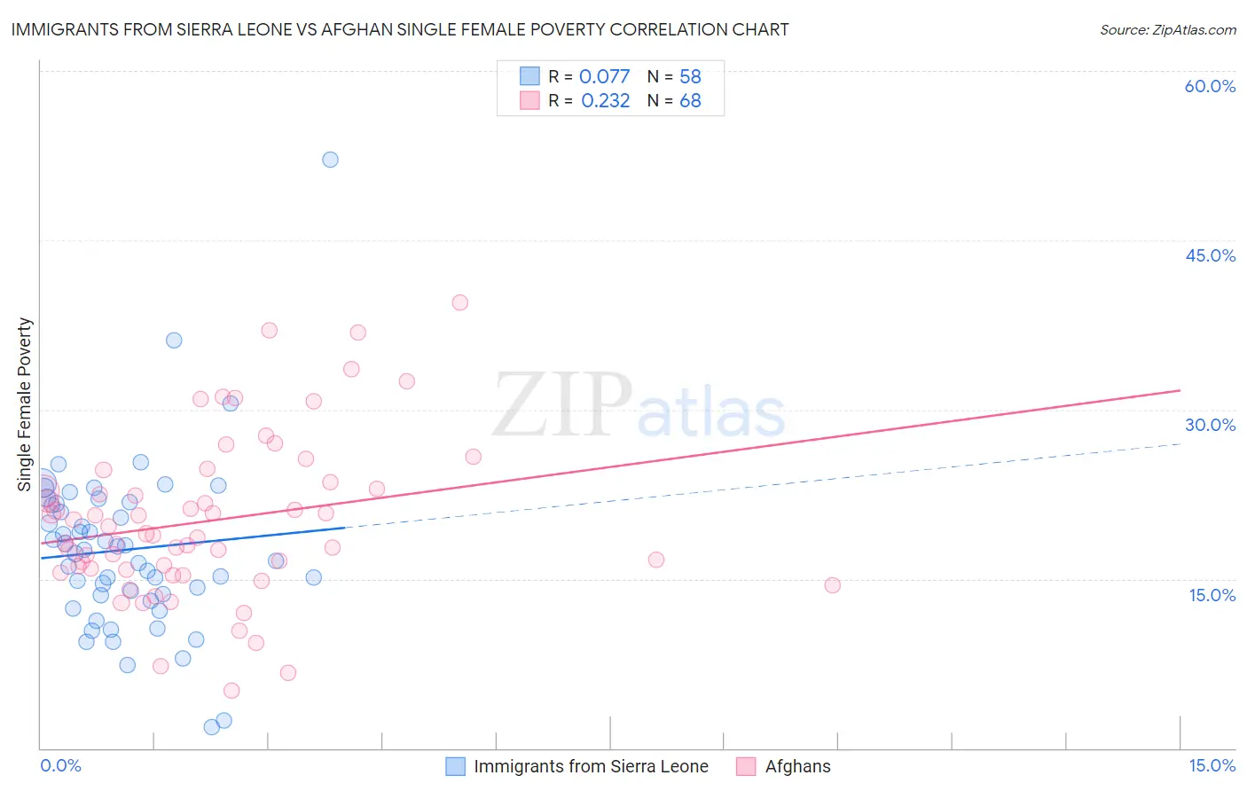 Immigrants from Sierra Leone vs Afghan Single Female Poverty