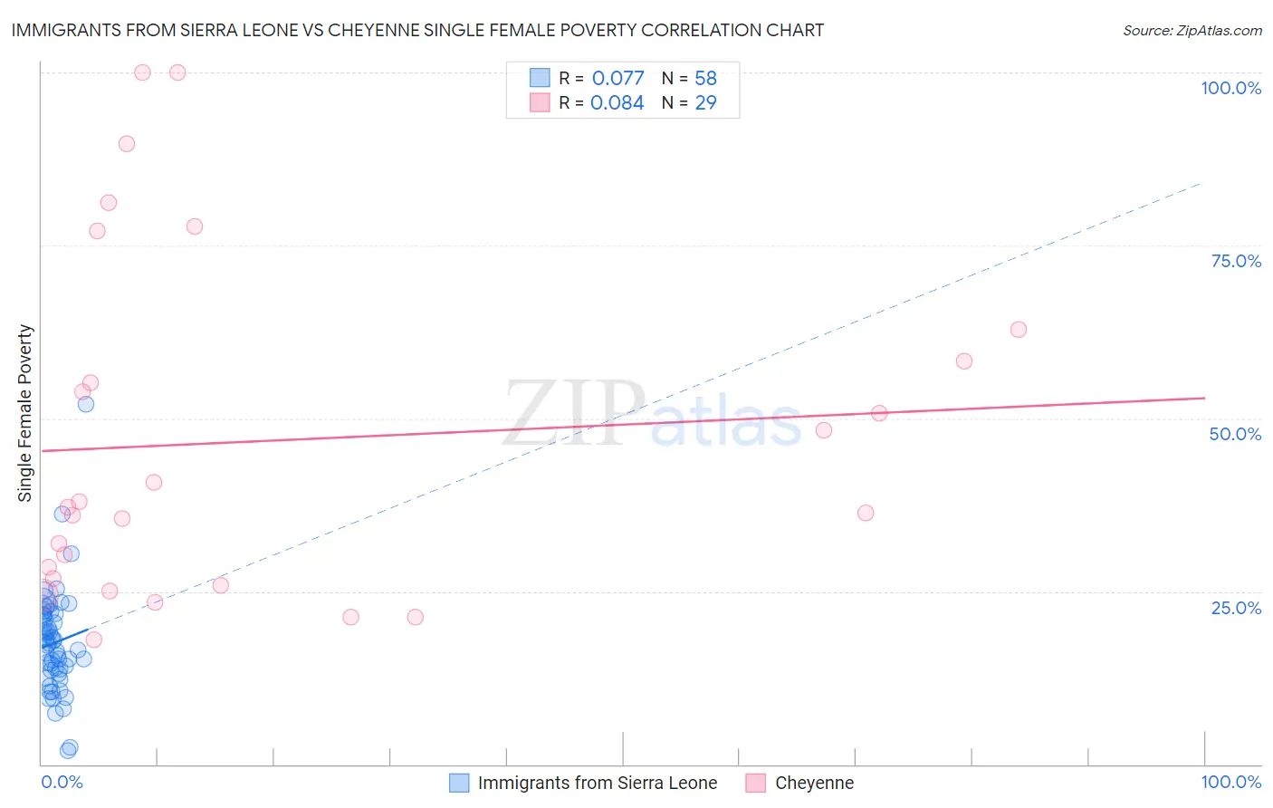 Immigrants from Sierra Leone vs Cheyenne Single Female Poverty