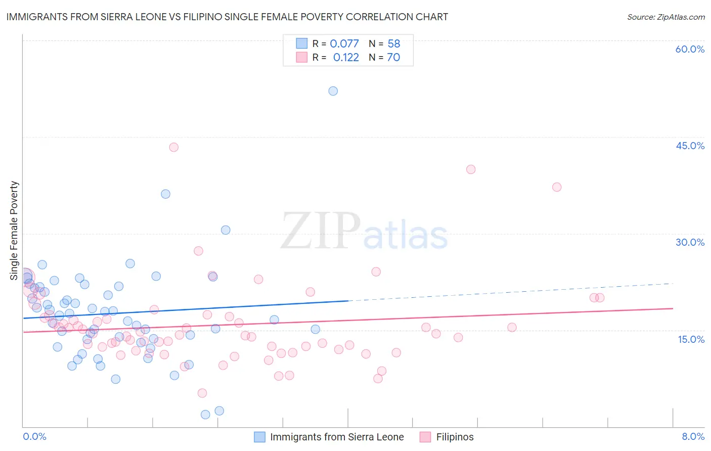 Immigrants from Sierra Leone vs Filipino Single Female Poverty