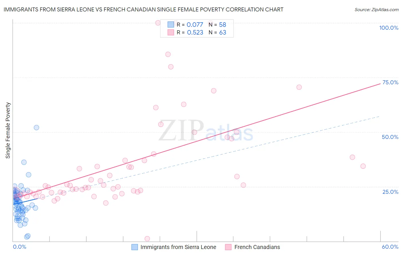 Immigrants from Sierra Leone vs French Canadian Single Female Poverty