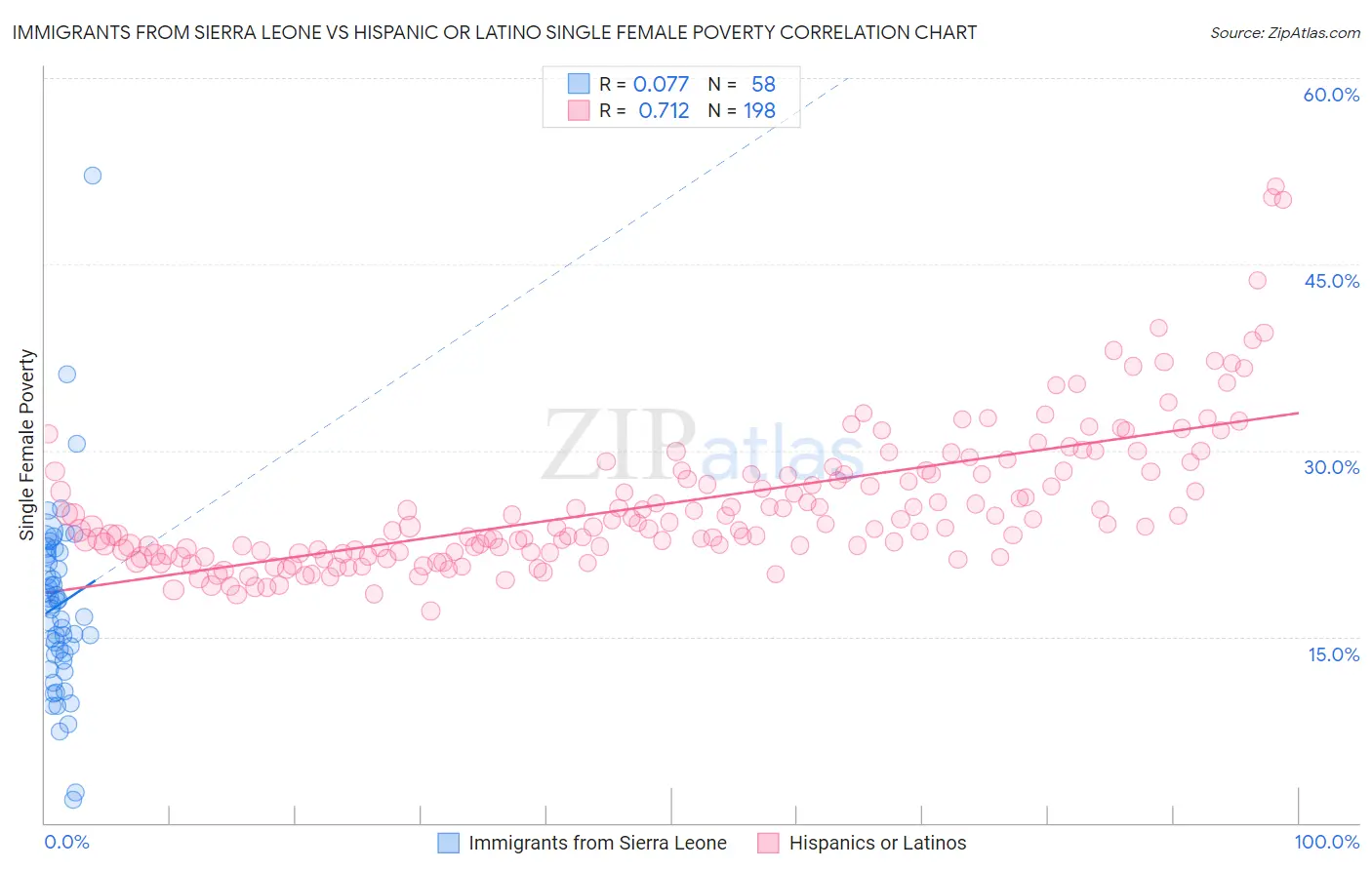 Immigrants from Sierra Leone vs Hispanic or Latino Single Female Poverty