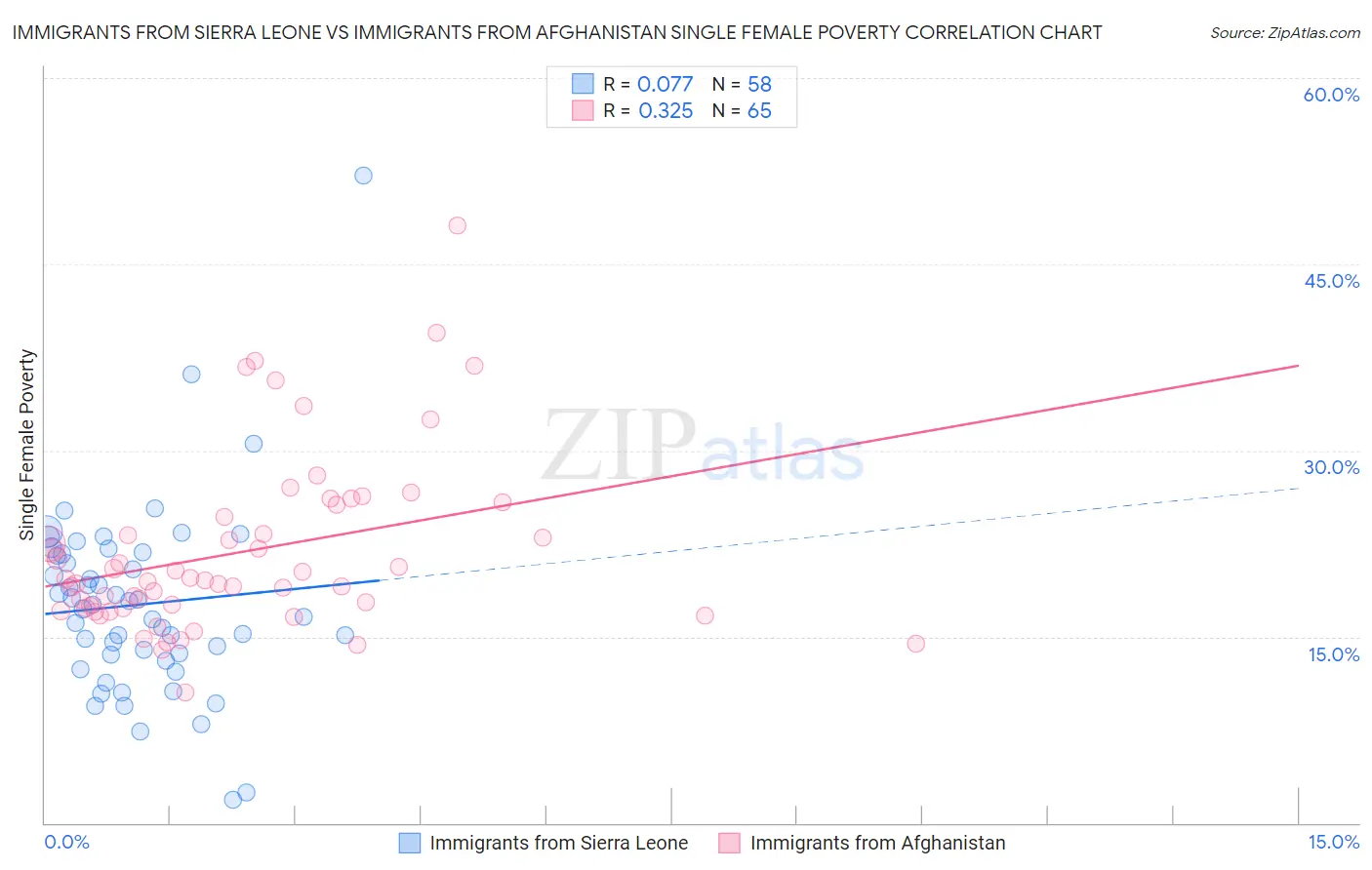 Immigrants from Sierra Leone vs Immigrants from Afghanistan Single Female Poverty