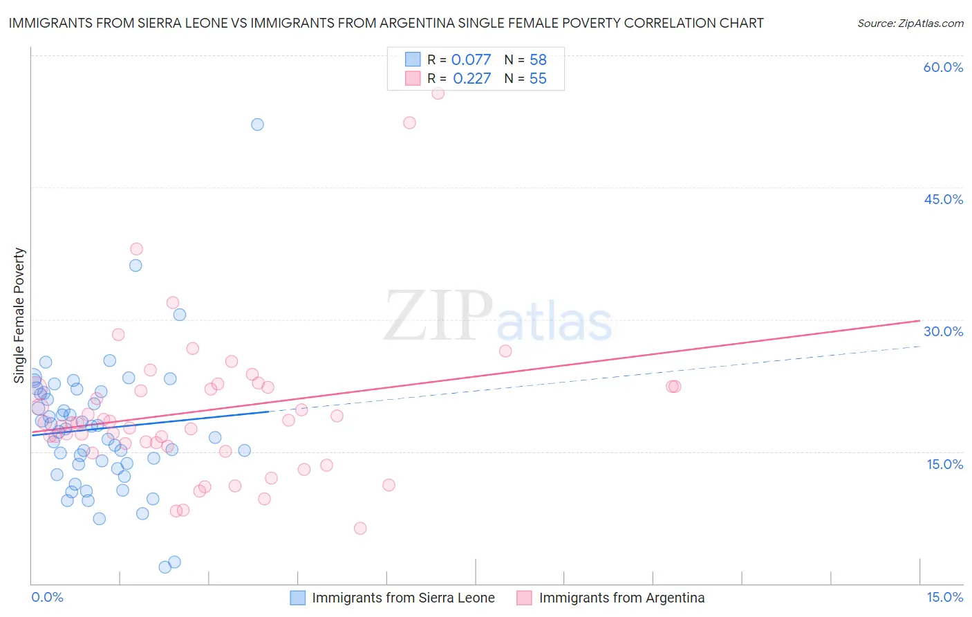 Immigrants from Sierra Leone vs Immigrants from Argentina Single Female Poverty