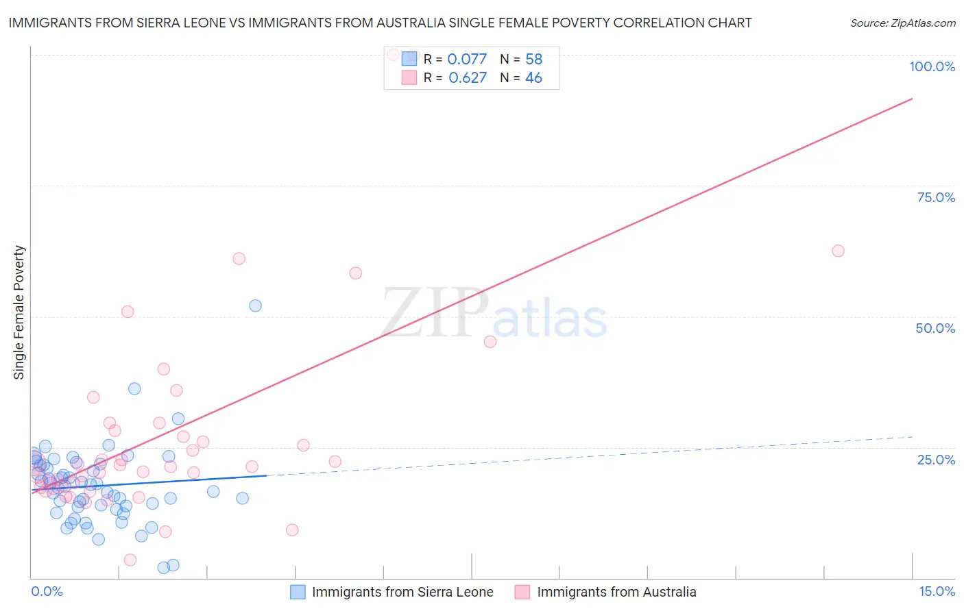 Immigrants from Sierra Leone vs Immigrants from Australia Single Female Poverty