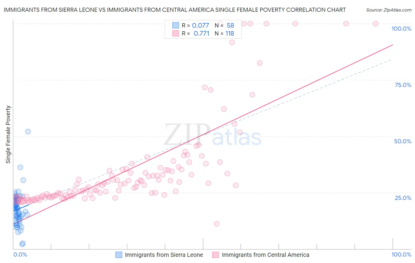 Immigrants from Sierra Leone vs Immigrants from Central America Single Female Poverty