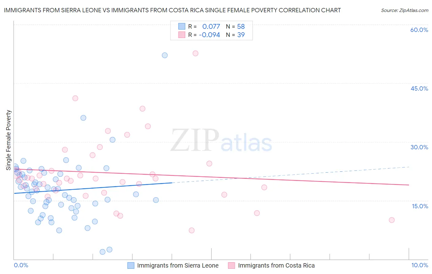 Immigrants from Sierra Leone vs Immigrants from Costa Rica Single Female Poverty