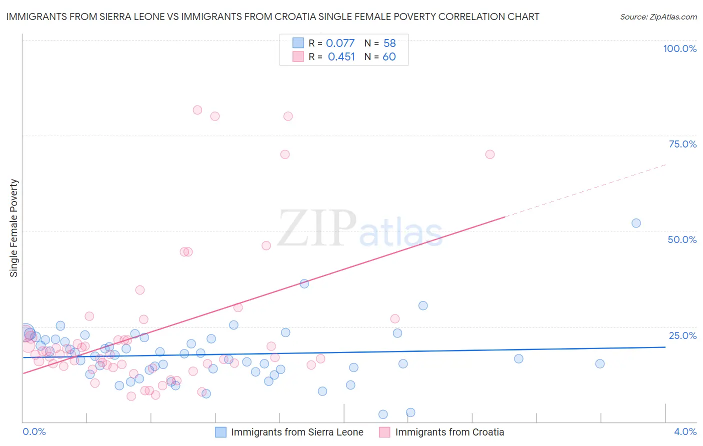Immigrants from Sierra Leone vs Immigrants from Croatia Single Female Poverty