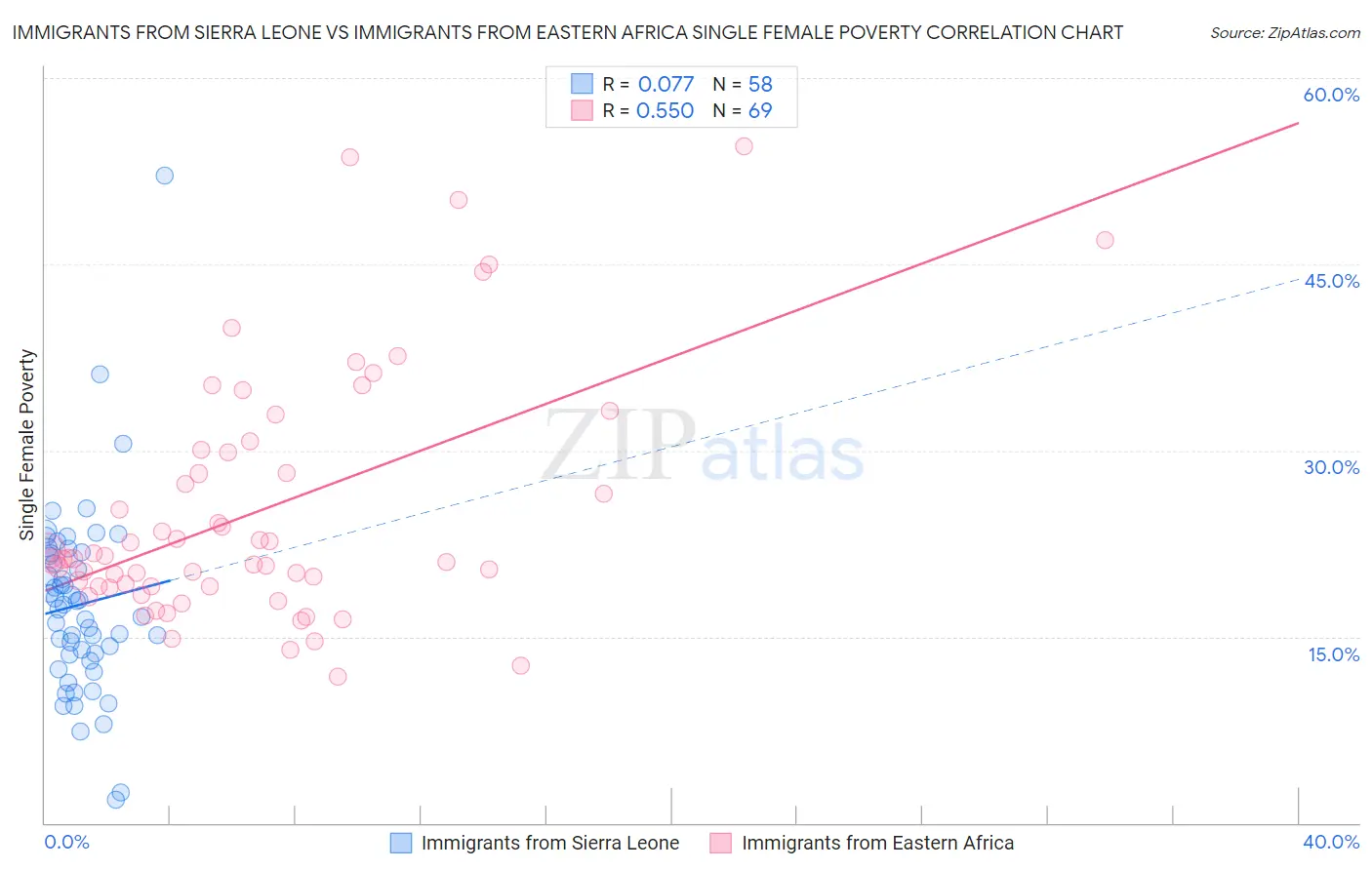 Immigrants from Sierra Leone vs Immigrants from Eastern Africa Single Female Poverty