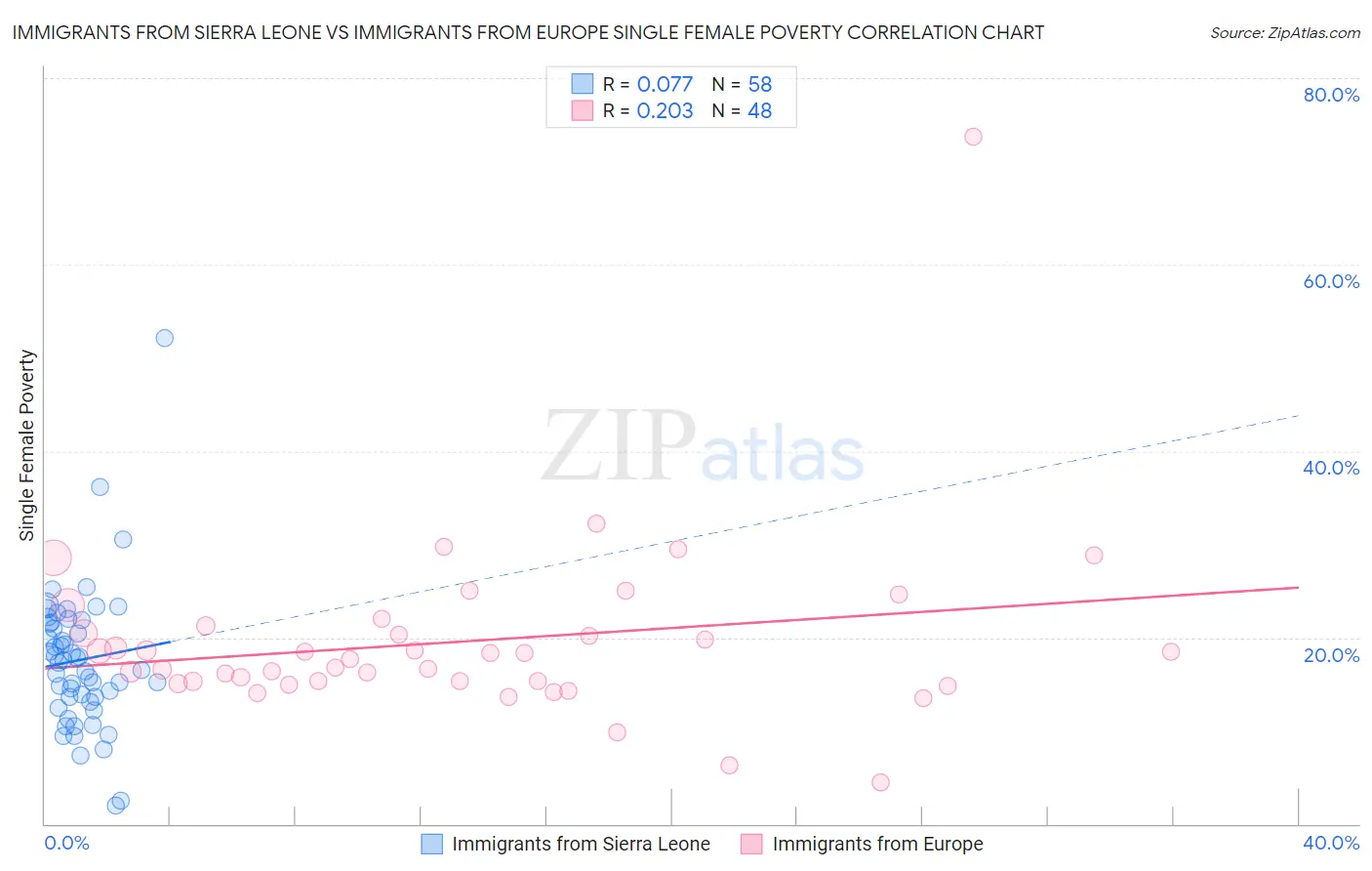 Immigrants from Sierra Leone vs Immigrants from Europe Single Female Poverty