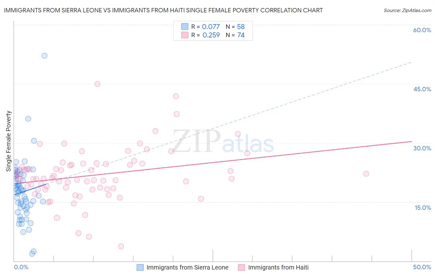 Immigrants from Sierra Leone vs Immigrants from Haiti Single Female Poverty