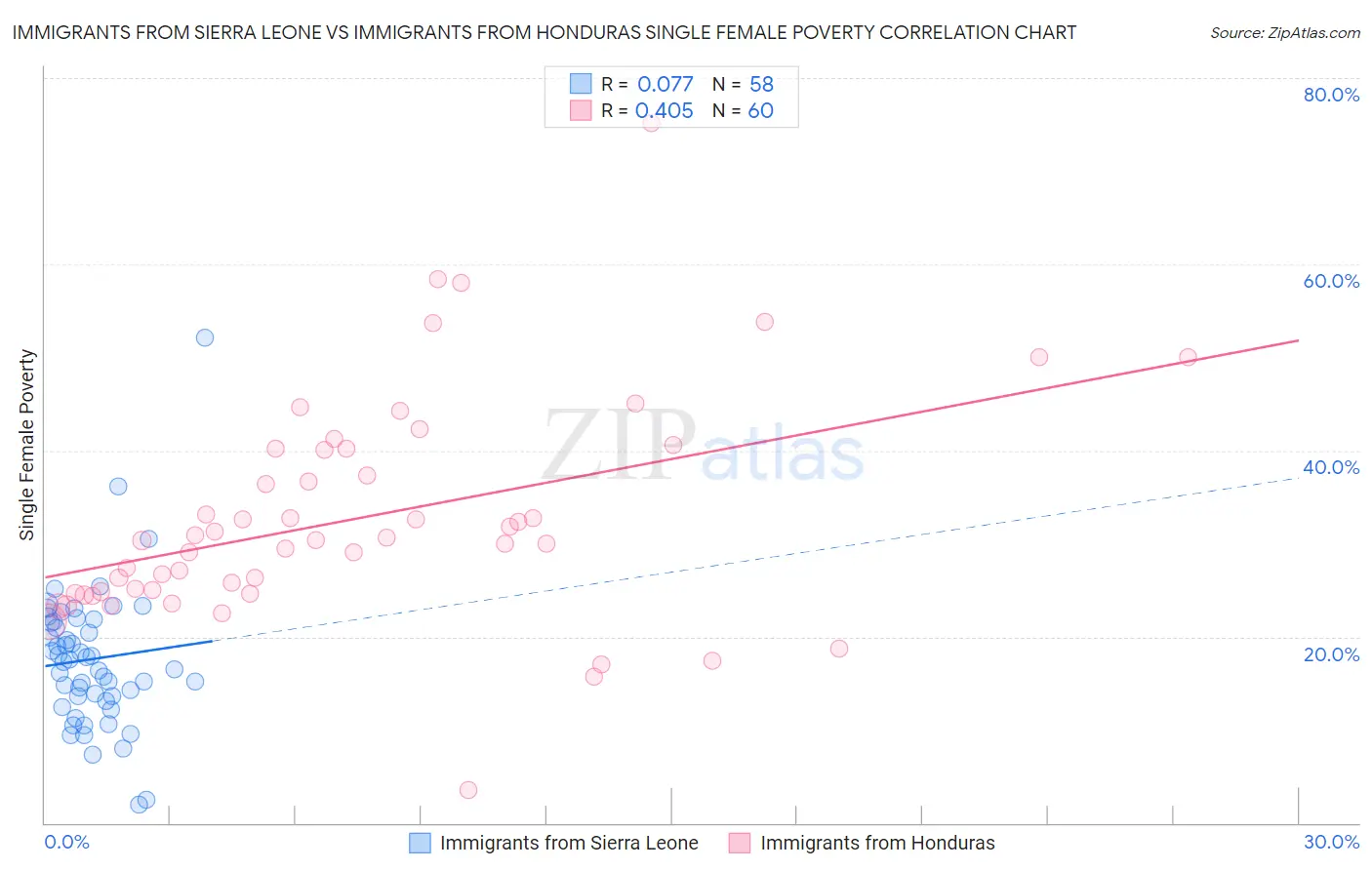 Immigrants from Sierra Leone vs Immigrants from Honduras Single Female Poverty