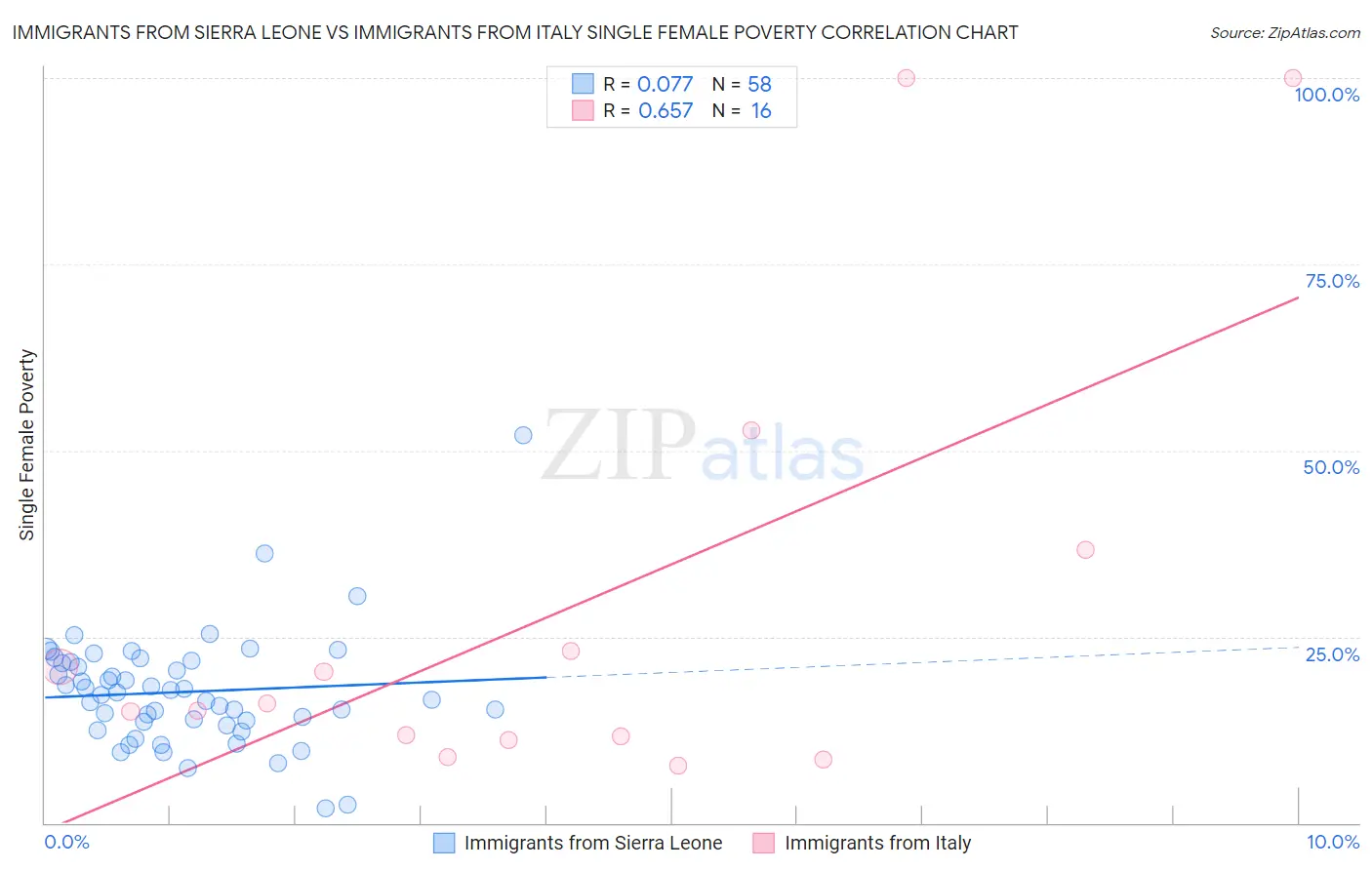 Immigrants from Sierra Leone vs Immigrants from Italy Single Female Poverty