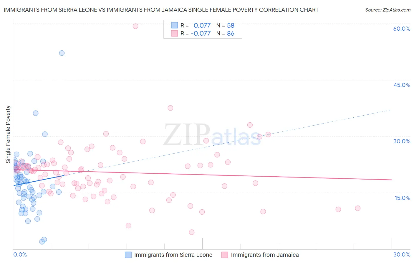 Immigrants from Sierra Leone vs Immigrants from Jamaica Single Female Poverty