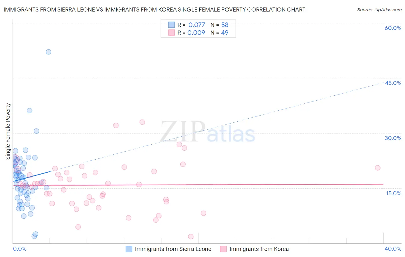 Immigrants from Sierra Leone vs Immigrants from Korea Single Female Poverty