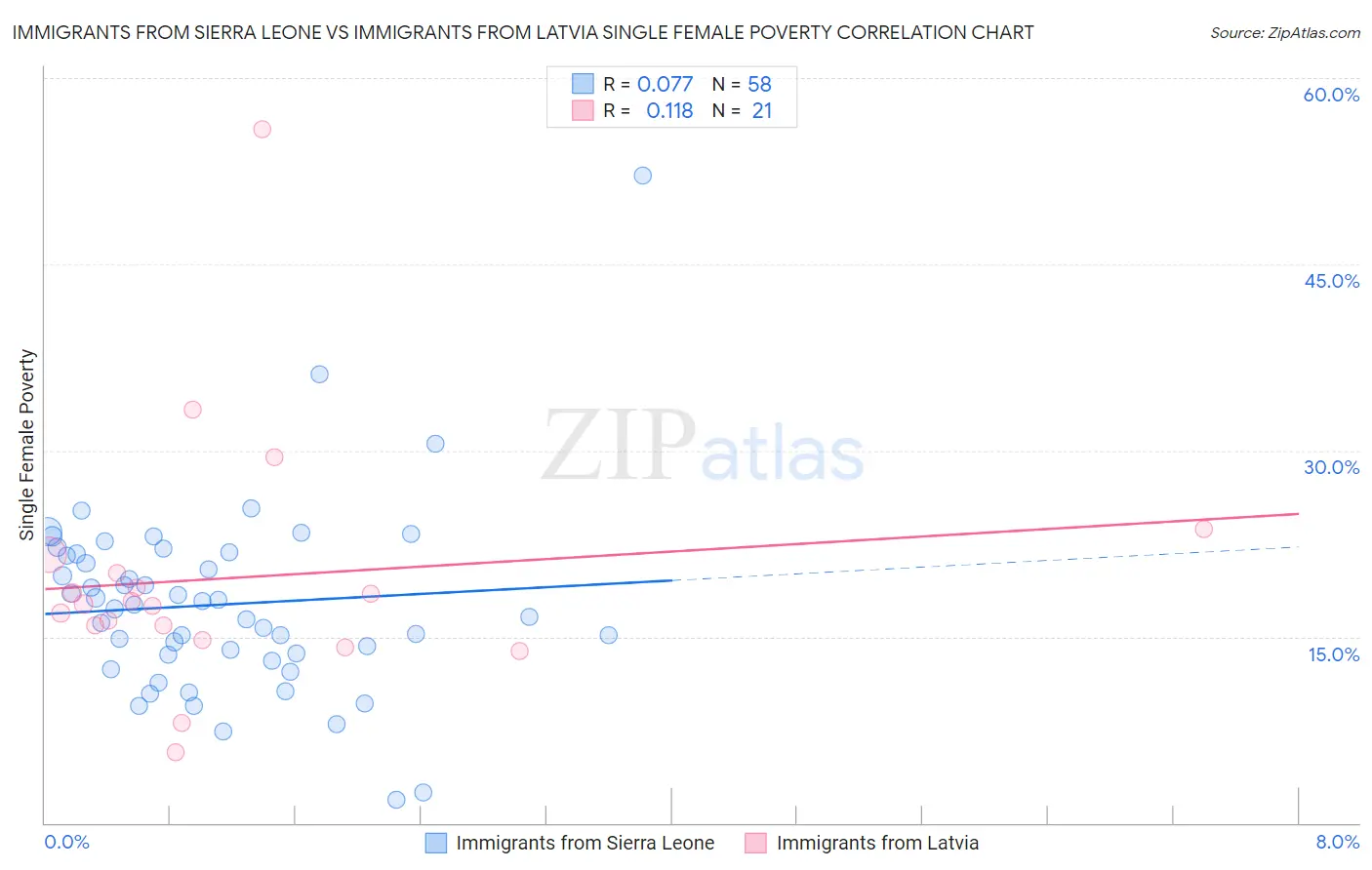 Immigrants from Sierra Leone vs Immigrants from Latvia Single Female Poverty
