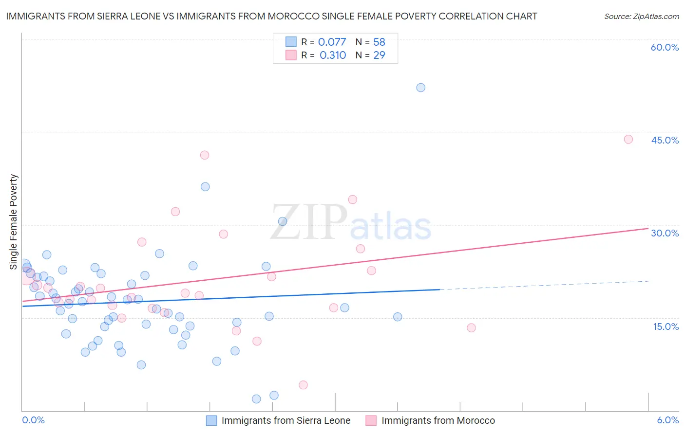Immigrants from Sierra Leone vs Immigrants from Morocco Single Female Poverty