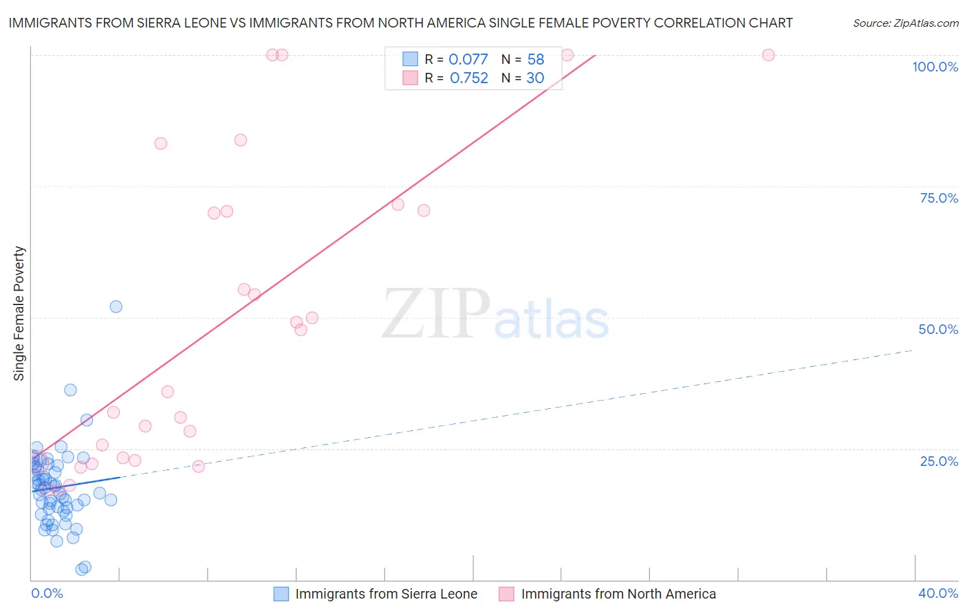 Immigrants from Sierra Leone vs Immigrants from North America Single Female Poverty