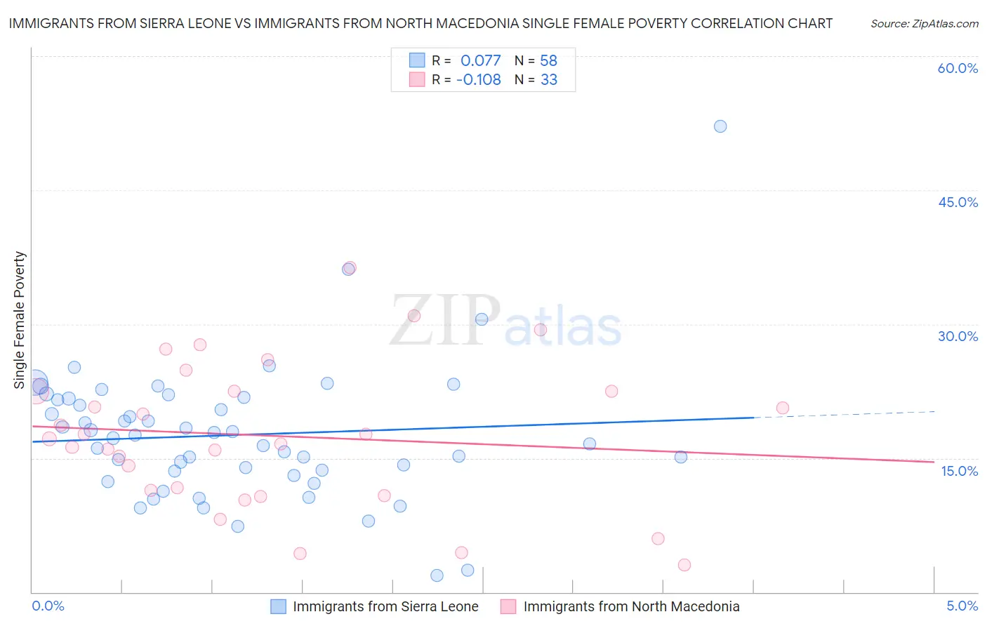 Immigrants from Sierra Leone vs Immigrants from North Macedonia Single Female Poverty