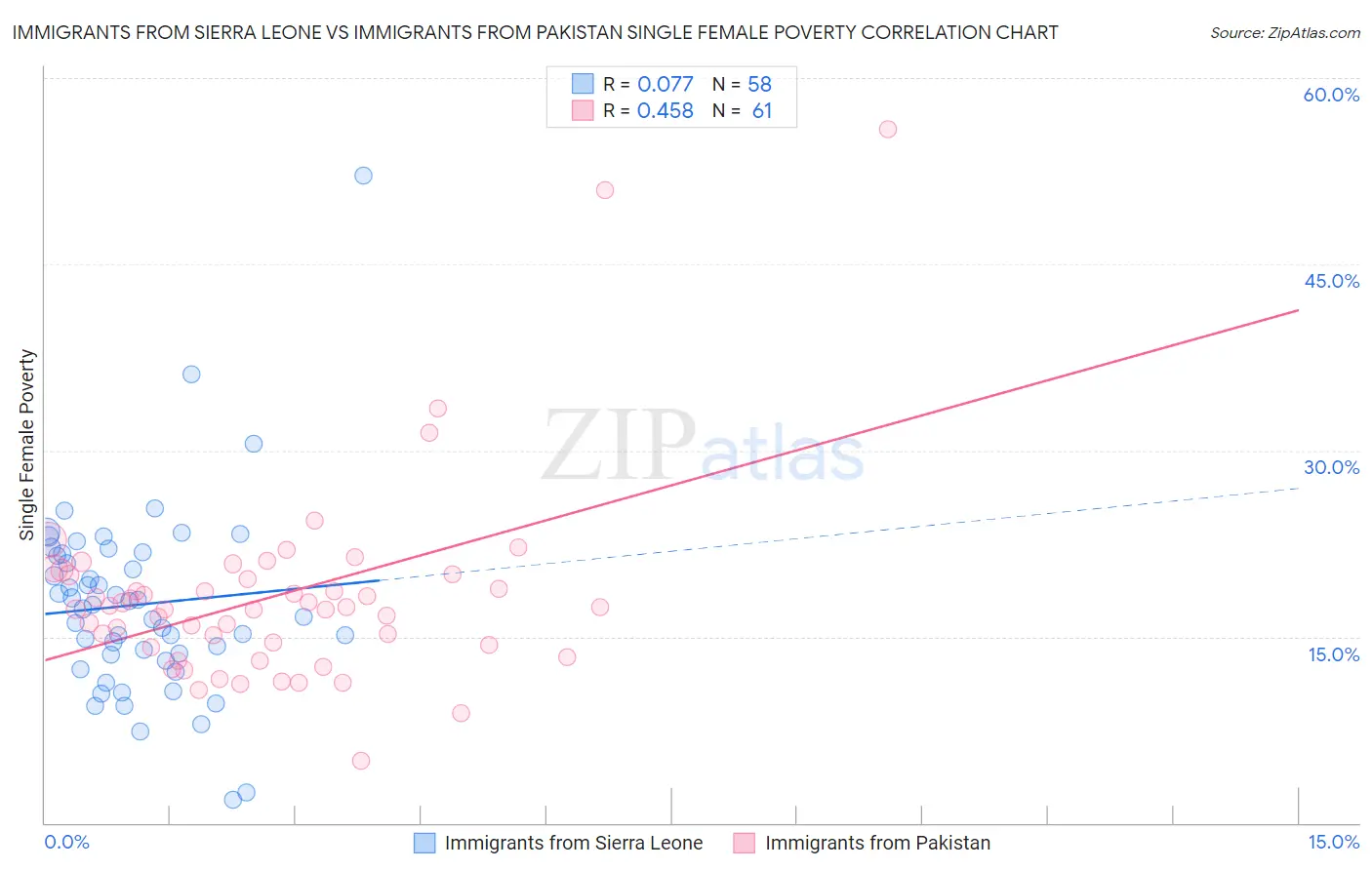 Immigrants from Sierra Leone vs Immigrants from Pakistan Single Female Poverty