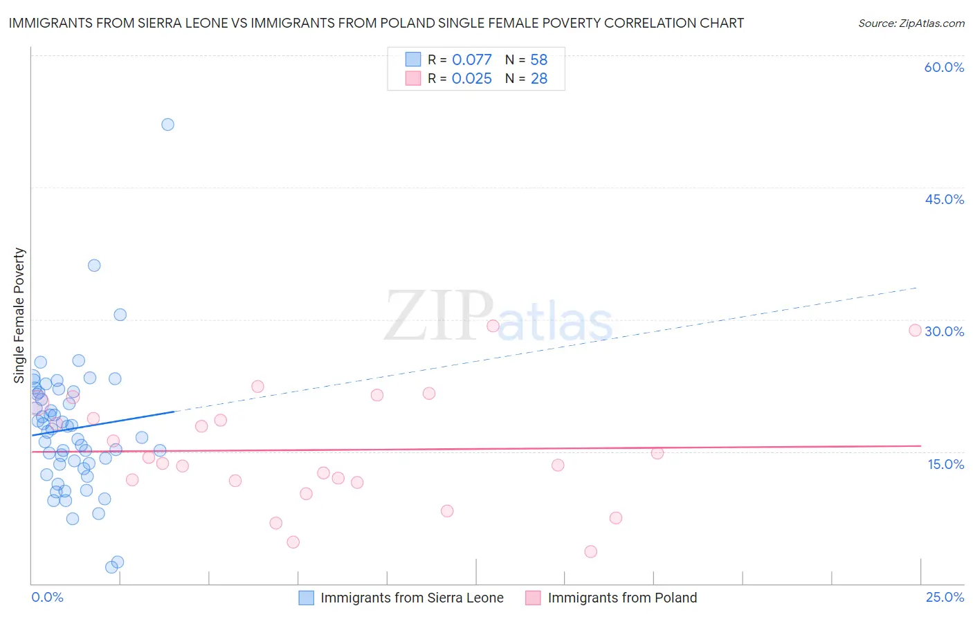 Immigrants from Sierra Leone vs Immigrants from Poland Single Female Poverty
