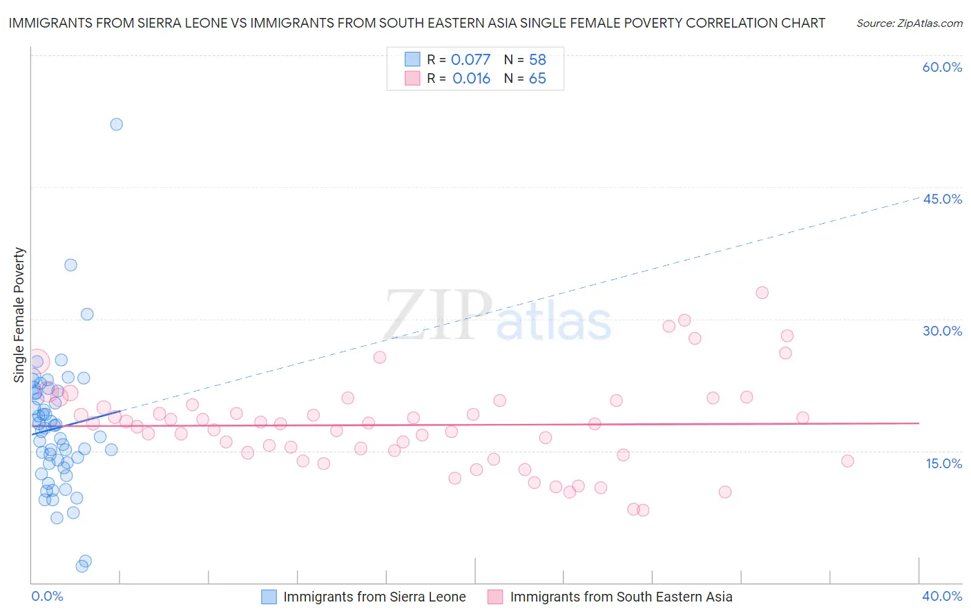 Immigrants from Sierra Leone vs Immigrants from South Eastern Asia Single Female Poverty