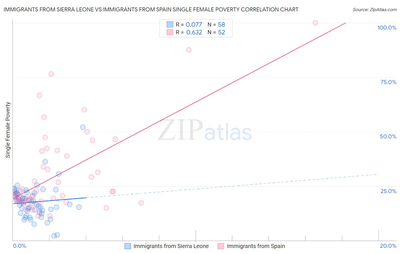 Immigrants from Sierra Leone vs Immigrants from Spain Single Female Poverty