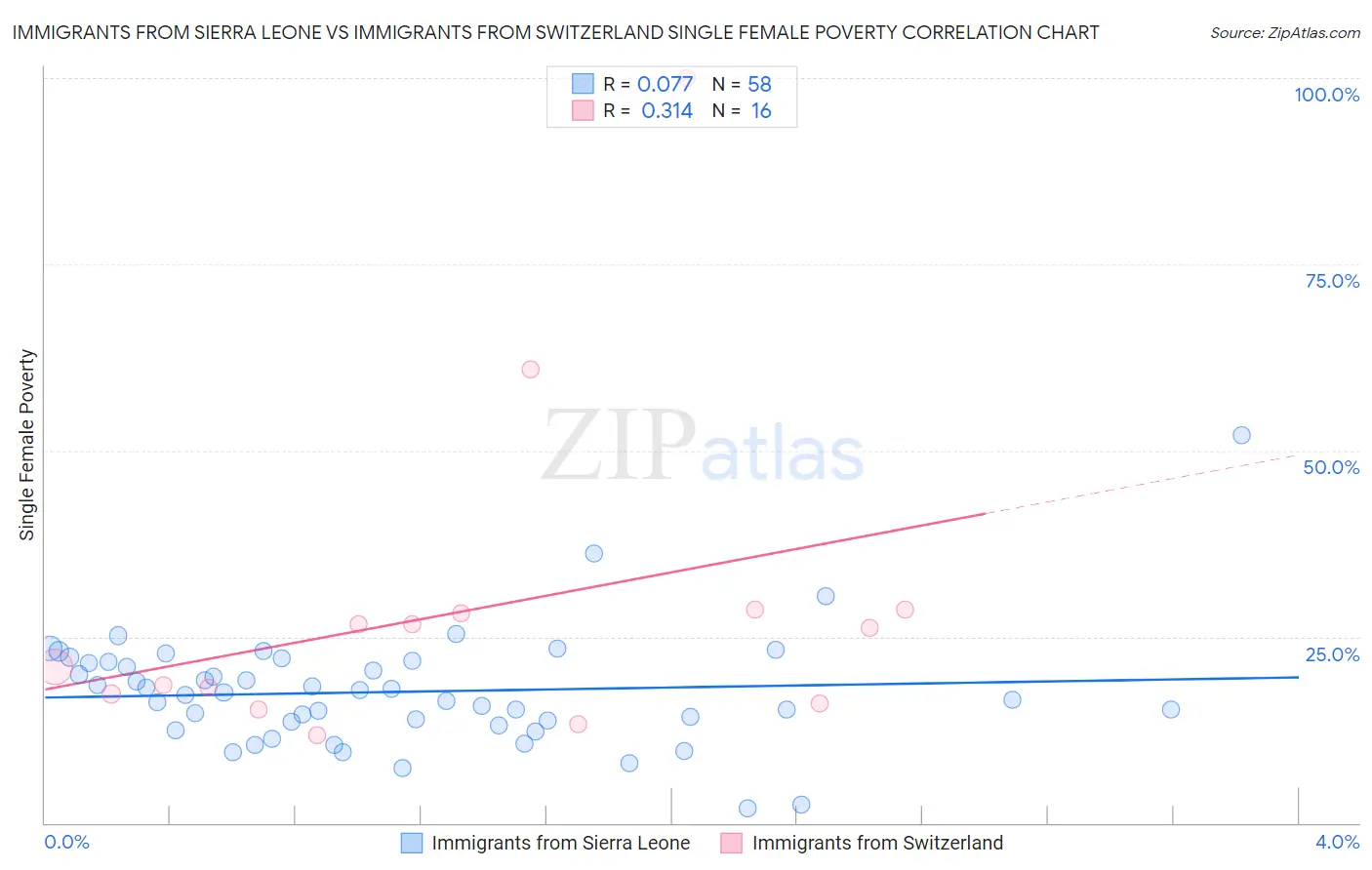 Immigrants from Sierra Leone vs Immigrants from Switzerland Single Female Poverty