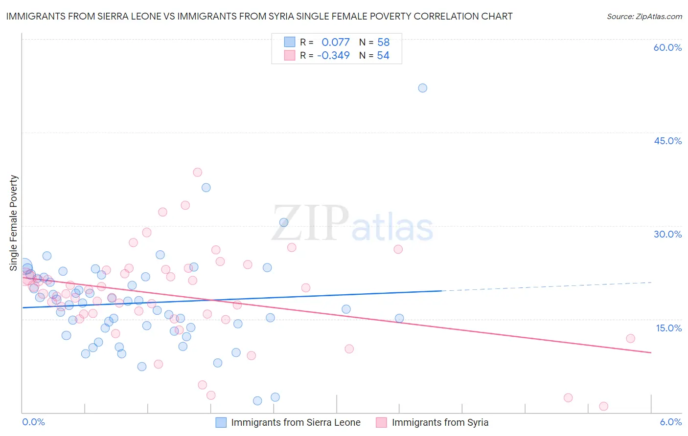 Immigrants from Sierra Leone vs Immigrants from Syria Single Female Poverty